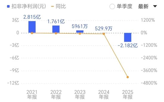 扣非净利润暴跌4218%!电魂网络的“中年危机” 第2张 扣非净利润暴跌4218%!电魂网络的“中年危机” 第2张