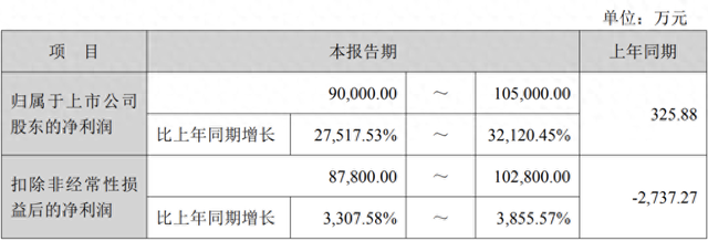 开年首季赚超去年全年的2倍！天华新能一季度净利同比增超275倍  第1张