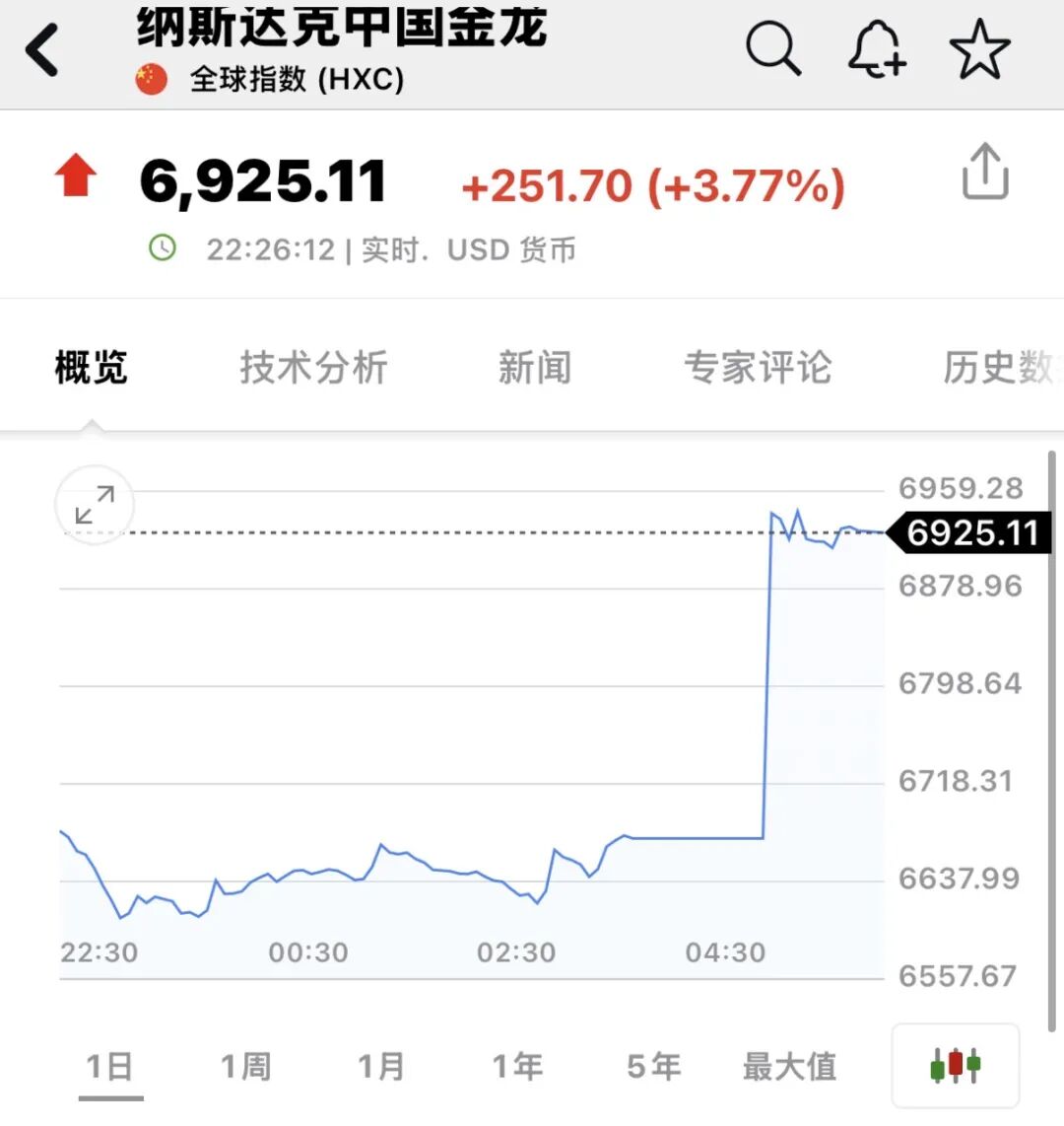 深夜,全线拉升!中国资产,大爆发! 第2张 深夜,全线拉升!中国资产,大爆发! 第2张