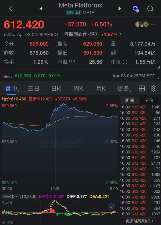 股价涨超6%！扎克伯格押注超千亿AI投入 Meta发布首款AI模型Muse Spark  第2张