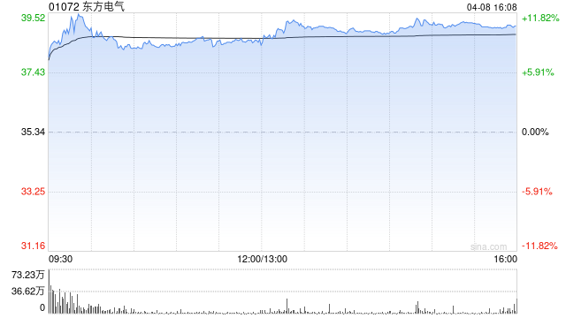 东方电气获Artemis Investment Management LLP增持82.56万股 每股作价约36.03港元  第1张