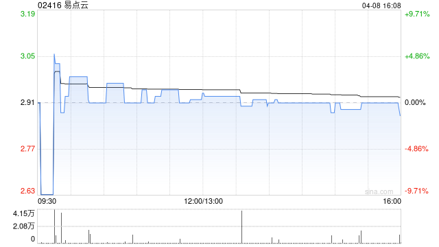 易点云获CEO纪鹏程增持7万股 每股作价约2.9港元  第1张