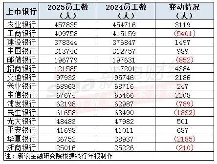 哪家银行人均年薪最高？中信超过60万，光大降超10%、农行增幅最高  第3张