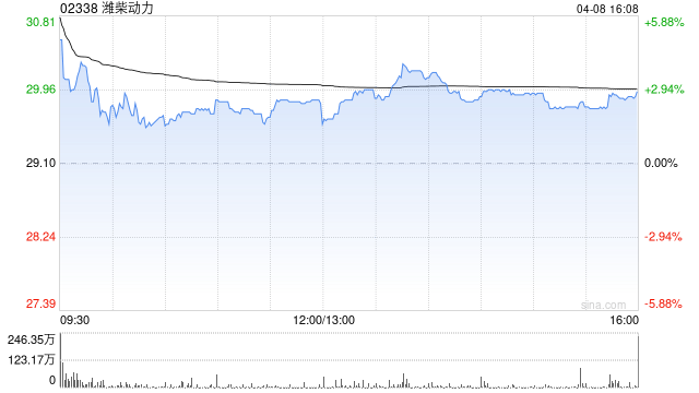 潍柴动力早盘涨超4% 全年数据中心用发动机销售1400台同比上涨259%  第1张