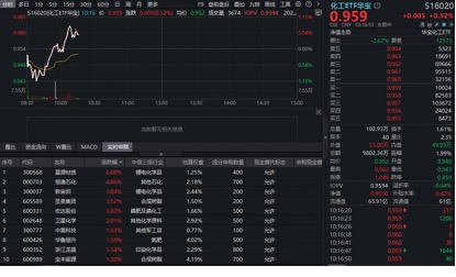 惊天反转!化工板块逆市猛拉,华宝基金化工ETF(516020)盘中翻红!机构:上游化工品价格有望周期上行 第1张 惊天反转!化工板块逆市猛拉,华宝基金化工ETF(516020)盘中翻红!机构:上游化工品价格有望周期上行 第1张