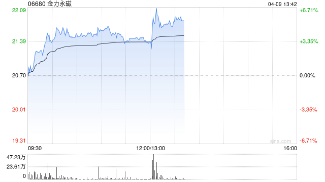 金力永磁午前涨逾4% 机构看好稀土关键战略资源投资价值  第1张