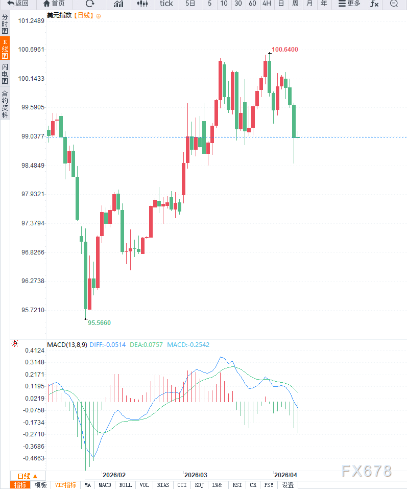 中东局势反复引发避险需求叠加通胀预期升温,美元指数维持高位震荡 第2张 中东局势反复引发避险需求叠加通胀预期升温,美元指数维持高位震荡 第2张