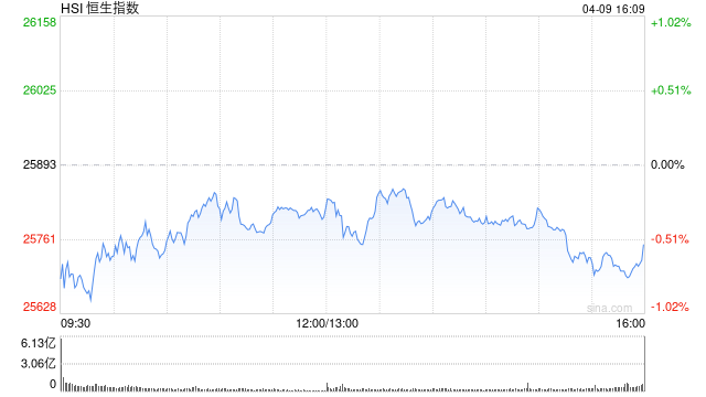 港股收评:恒指跌0.54% 科指跌2.06% 科网股、黄金股普跌 汽车股走弱 第1张 港股收评:恒指跌0.54% 科指跌2.06% 科网股、黄金股普跌 汽车股走弱 第1张