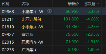 港股收评:恒指跌0.54% 科指跌2.06% 科网股、黄金股普跌 汽车股走弱 第3张 港股收评:恒指跌0.54% 科指跌2.06% 科网股、黄金股普跌 汽车股走弱 第3张