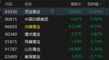 港股收评:恒指跌0.54% 科指跌2.06% 科网股、黄金股普跌 汽车股走弱 第4张 港股收评:恒指跌0.54% 科指跌2.06% 科网股、黄金股普跌 汽车股走弱 第4张