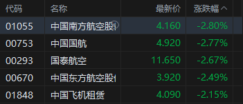 港股收评:恒指跌0.54% 科指跌2.06% 科网股、黄金股普跌 汽车股走弱 第5张 港股收评:恒指跌0.54% 科指跌2.06% 科网股、黄金股普跌 汽车股走弱 第5张