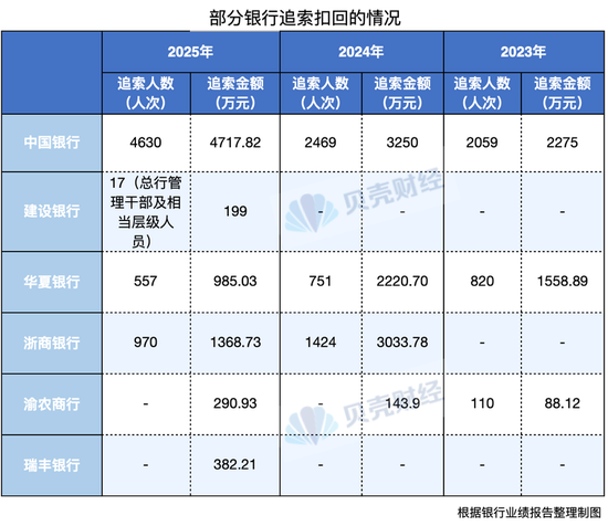 有银行去年“反向讨薪”过千万 薪酬追索扣回已成标配 第1张 有银行去年“反向讨薪”过千万 薪酬追索扣回已成标配 第1张