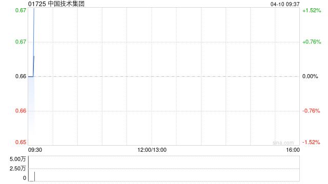 中国技术集团完成配售合共5341万股配售股份  第1张
