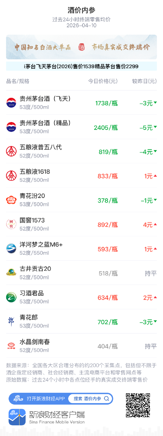 酒价内参4月10日价格发布,水晶剑南春保持不变 第1张 酒价内参4月10日价格发布,水晶剑南春保持不变 第1张