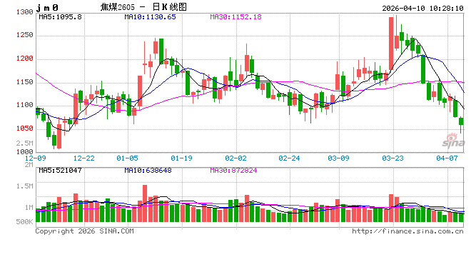 开盘|国内期货主力合约涨多跌少 焦煤跌超4% 第2张 开盘|国内期货主力合约涨多跌少 焦煤跌超4% 第2张