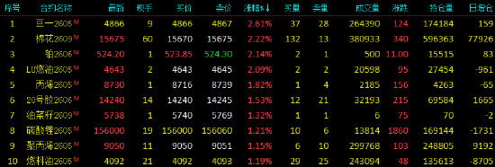 开盘|国内期货主力合约涨多跌少 焦煤跌超4% 第3张 开盘|国内期货主力合约涨多跌少 焦煤跌超4% 第3张