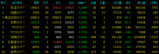 开盘|国内期货主力合约涨多跌少 焦煤跌超4% 第4张 开盘|国内期货主力合约涨多跌少 焦煤跌超4% 第4张