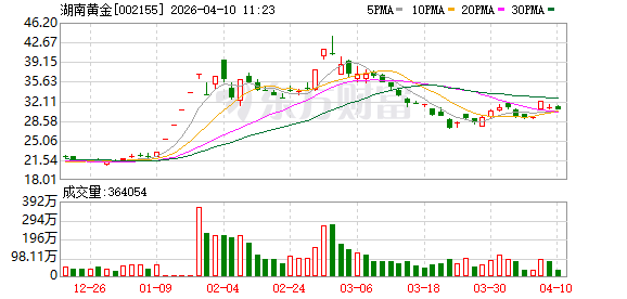 湖南黄金2025年营收501.81亿元同比增80.26%，净利润增75.77%至14.88亿元  第1张