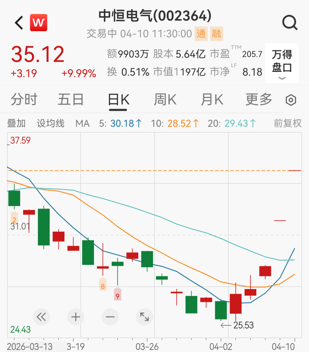 宁德时代41亿入局,翻倍大牛股连续两日涨停 第1张 宁德时代41亿入局,翻倍大牛股连续两日涨停 第1张