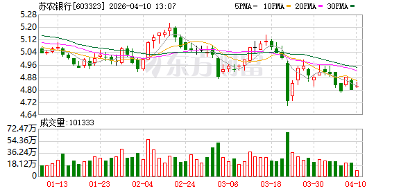 老将回归 王亮担任苏农银行行长 第1张 老将回归 王亮担任苏农银行行长 第1张