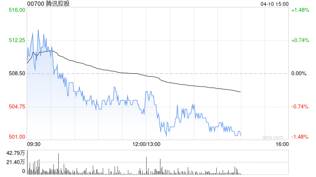 瑞银:料腾讯控股首季经调整利润同比增长12% 评级“买入” 第1张 瑞银:料腾讯控股首季经调整利润同比增长12% 评级“买入” 第1张