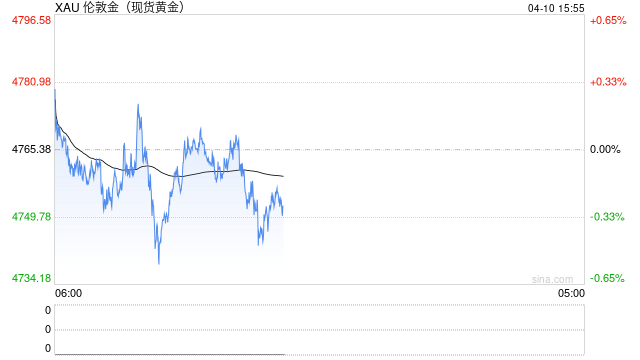 地缘冲突反复,部分央行抛售黄金,黄金短期或仍维持承压态势 第2张 地缘冲突反复,部分央行抛售黄金,黄金短期或仍维持承压态势 第2张