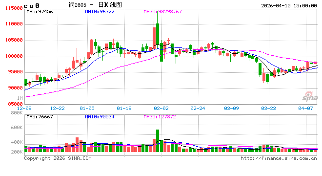 长江有色:10日铜价上涨 今日整体交投乏善可陈 第2张 长江有色:10日铜价上涨 今日整体交投乏善可陈 第2张