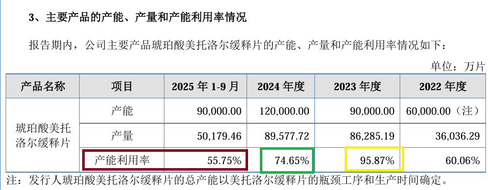 华益泰康IPO：更换保荐券商“闪电”完成辅导 实控人认定及稳定性待考 产能利用率大降仍扩产  第1张