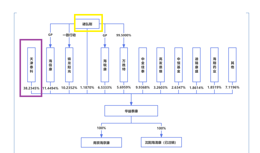 华益泰康IPO：更换保荐券商“闪电”完成辅导 实控人认定及稳定性待考 产能利用率大降仍扩产  第2张