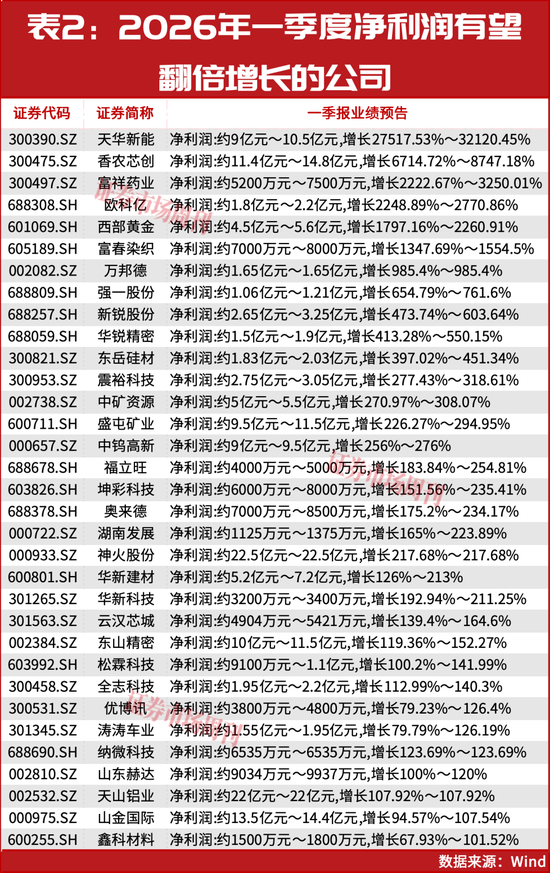 业绩增长超300倍！股价创三年新高！这些公司今年一季度业绩暴增！  第3张