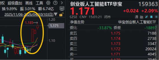 沸腾!创业板指站上4年高点，华宝基金创业板人工智能ETF上探3.31%再创历史新高!顶流券商ETF摸高5.48%  第1张