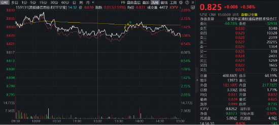 沸腾!创业板指站上4年高点，华宝基金创业板人工智能ETF上探3.31%再创历史新高!顶流券商ETF摸高5.48%  第6张