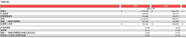 净利润下滑13%,美洲核心市场失速,Lululemon遭遇上市以来最慢增长 第2张 净利润下滑13%,美洲核心市场失速,Lululemon遭遇上市以来最慢增长 第2张