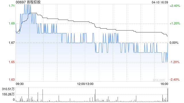 首程控股于4月10日斥资684.58万港元回购407万股  第1张