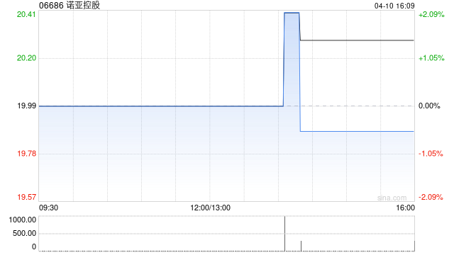 诺亚控股于4月9日斥资24.24万美元回购12.12万股  第1张