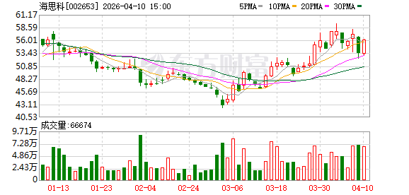 海思科一季度业绩预告：净利润同比预增923.34%至1094.97%  第1张
