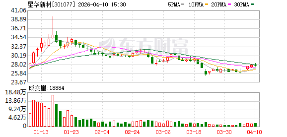 星华新材2025年实现净利润1.30亿元 加速切入人工智能领域 第1张 星华新材2025年实现净利润1.30亿元 加速切入人工智能领域 第1张