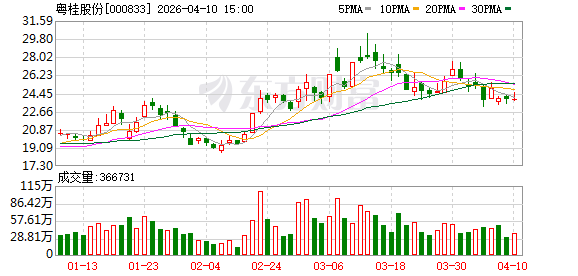 粤桂股份:2026年第一季度预计归属于上市公司股东的净利润同比增长67.72%至98.53% 第1张 粤桂股份:2026年第一季度预计归属于上市公司股东的净利润同比增长67.72%至98.53% 第1张