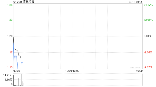 德林控股于4月10日耗资122.787万港元回购100万股  第1张