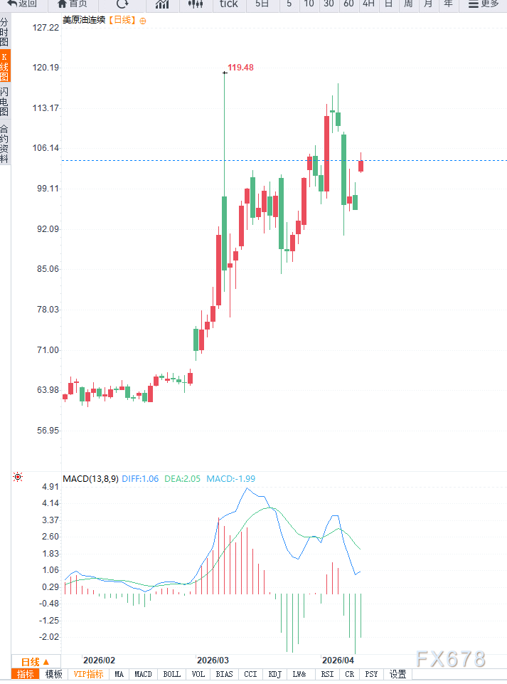 原油交易提醒：美伊谈判未果，油价又行了？  第2张