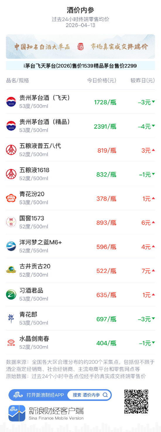 酒价内参4月13日价格发布，国窖1573上涨6元  第1张
