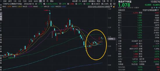 两大巨头宣布:稀土提价!连续七个季度调升!华宝基金有色ETF(159876)日k线低位上行,展现右侧信号? 第1张 两大巨头宣布:稀土提价!连续七个季度调升!华宝基金有色ETF(159876)日k线低位上行,展现右侧信号? 第1张