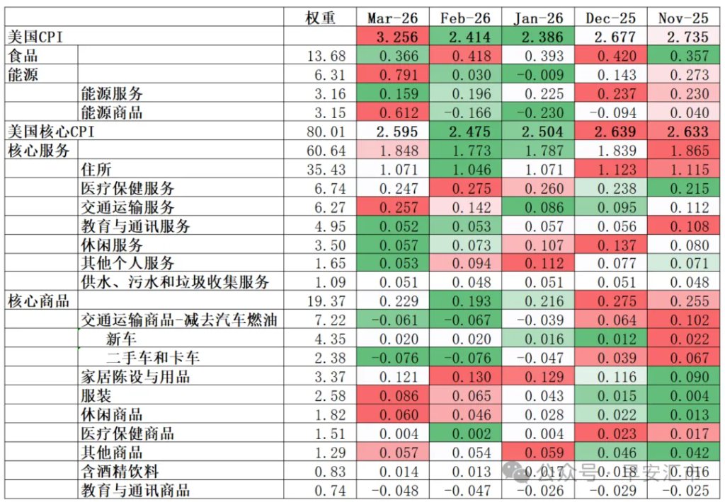 美国3月CPI：一场不健康的通胀  第1张