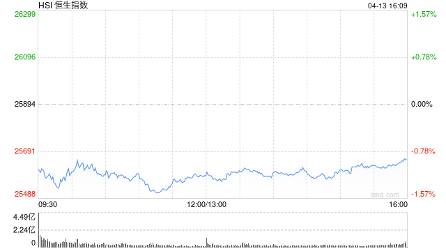 港股收评:恒指跌0.9% 科指跌0.79% 科网股低迷 航空股普跌 汽车股逆势走高 第1张 港股收评:恒指跌0.9% 科指跌0.79% 科网股低迷 航空股普跌 汽车股逆势走高 第1张