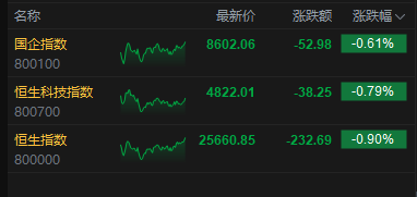 港股收评:恒指跌0.9% 科指跌0.79% 科网股低迷 航空股普跌 汽车股逆势走高 第2张 港股收评:恒指跌0.9% 科指跌0.79% 科网股低迷 航空股普跌 汽车股逆势走高 第2张