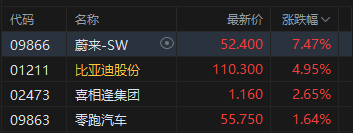 港股收评:恒指跌0.9% 科指跌0.79% 科网股低迷 航空股普跌 汽车股逆势走高 第3张 港股收评:恒指跌0.9% 科指跌0.79% 科网股低迷 航空股普跌 汽车股逆势走高 第3张