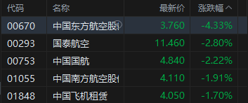 港股收评:恒指跌0.9% 科指跌0.79% 科网股低迷 航空股普跌 汽车股逆势走高 第4张 港股收评:恒指跌0.9% 科指跌0.79% 科网股低迷 航空股普跌 汽车股逆势走高 第4张