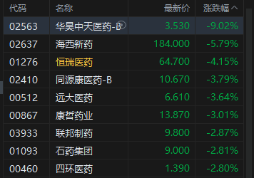 港股收评:恒指跌0.9% 科指跌0.79% 科网股低迷 航空股普跌 汽车股逆势走高 第5张 港股收评:恒指跌0.9% 科指跌0.79% 科网股低迷 航空股普跌 汽车股逆势走高 第5张