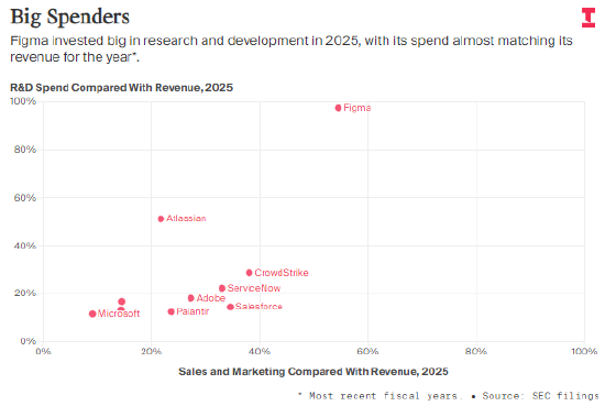 Atlassian与Figma引领研发军备竞赛 第1张 Atlassian与Figma引领研发军备竞赛 第1张