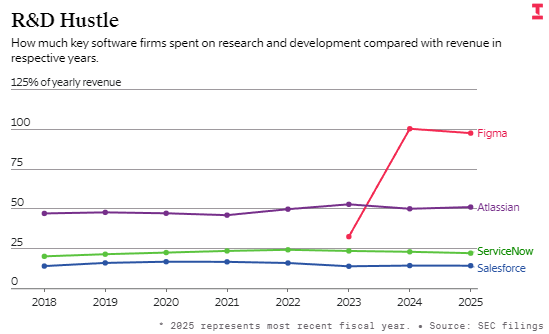 Atlassian与Figma引领研发军备竞赛 第2张 Atlassian与Figma引领研发军备竞赛 第2张